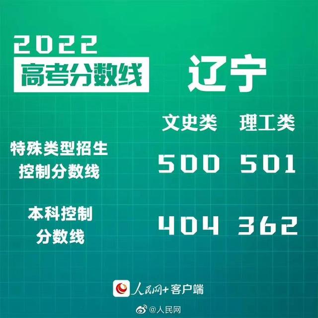 匯總來(lái)了！30省份高考分?jǐn)?shù)線公布
