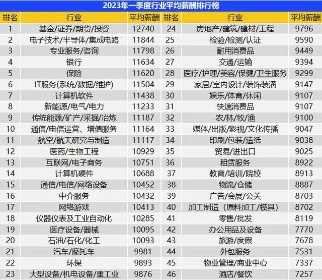 一季度全國平均招聘月薪10101元 高學(xué)歷門檻崗位薪資領(lǐng)漲