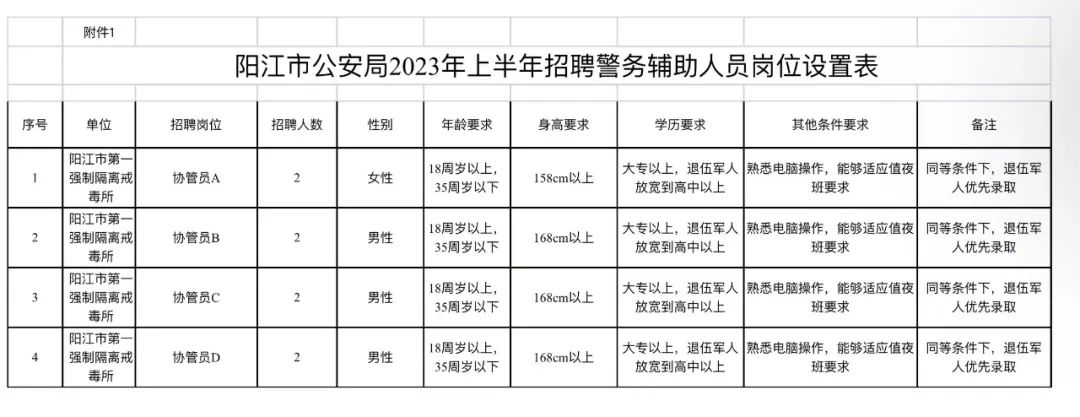 陽江市公安局公開招聘警務(wù)輔助人員崗位設(shè)置表.jpg