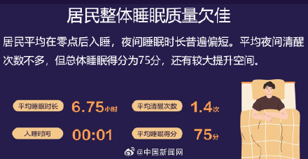 調(diào)查稱居民日平均睡眠不足7小時(shí)